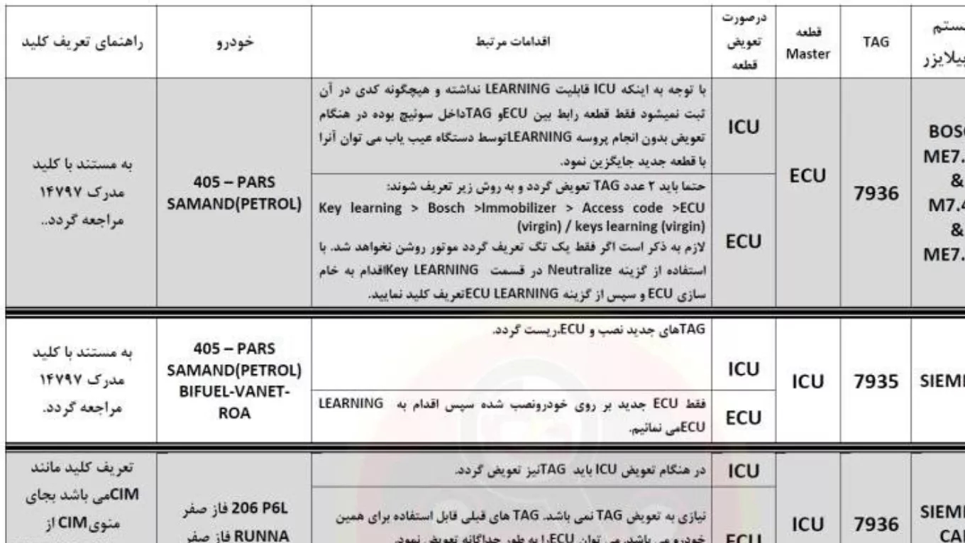 ISU model identification table and code extraction method of Iranian cars