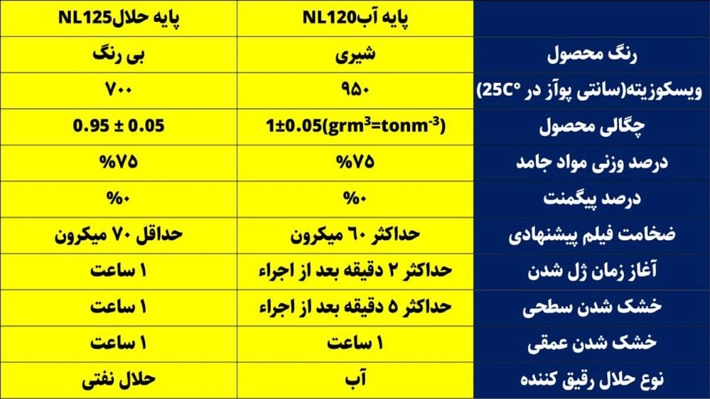 NL لاک محافظ‌ نما پایه آب NL120