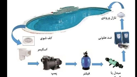 How is the pool filtered and heated?