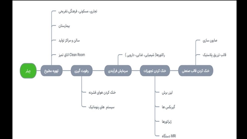 کاربرد چیلر صنعتی