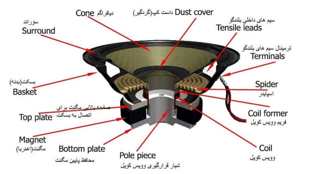 چگونگی تولید صدا توسط بلندگوها
