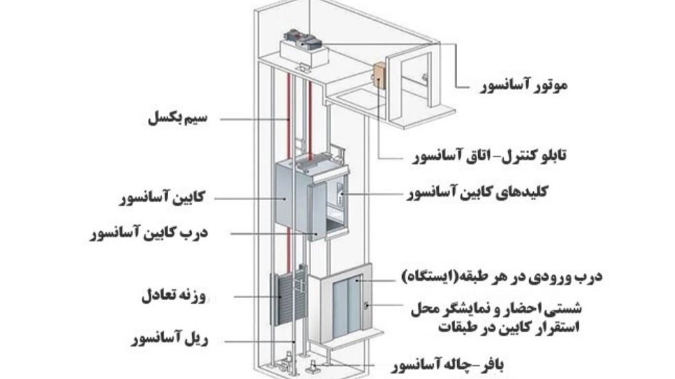 Introducing the main components of the elevator