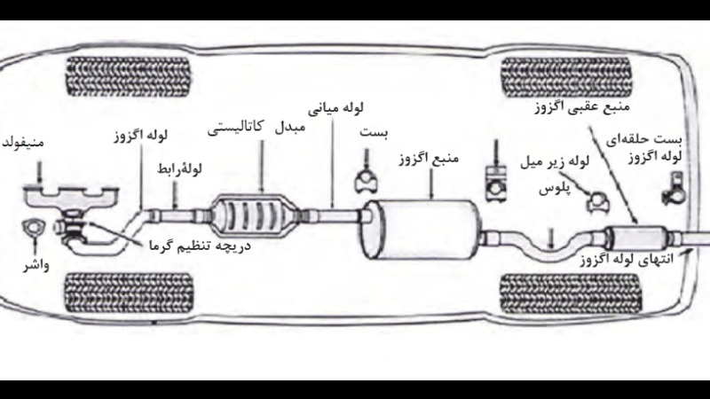 What is the function of the exhaust?