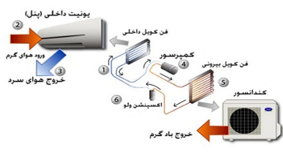 آشنایی با قطعات و اجزای تشکیل دهنده کولر گازی