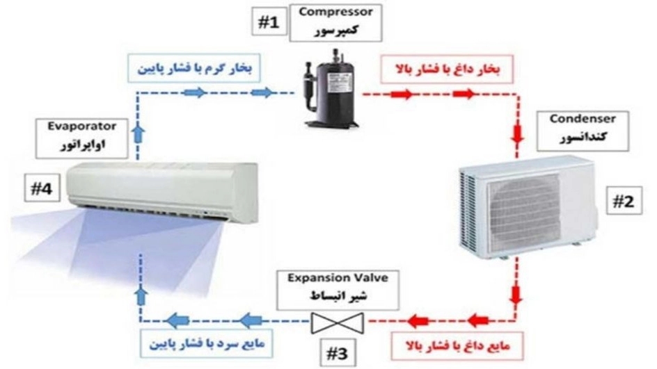 Getting to know the parts and components of air conditioners