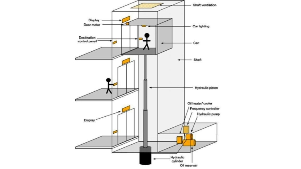 Technical specifications of hydraulic elevator