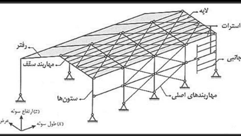 Important points in the implementation of the shed