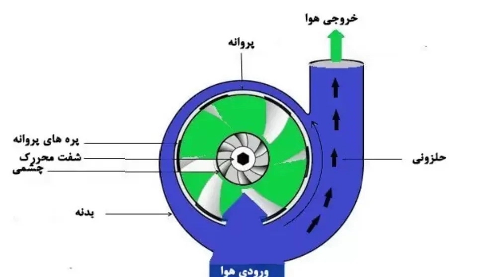 آشنایی کامل با اجزای کمپرسور و کاربردهای آن