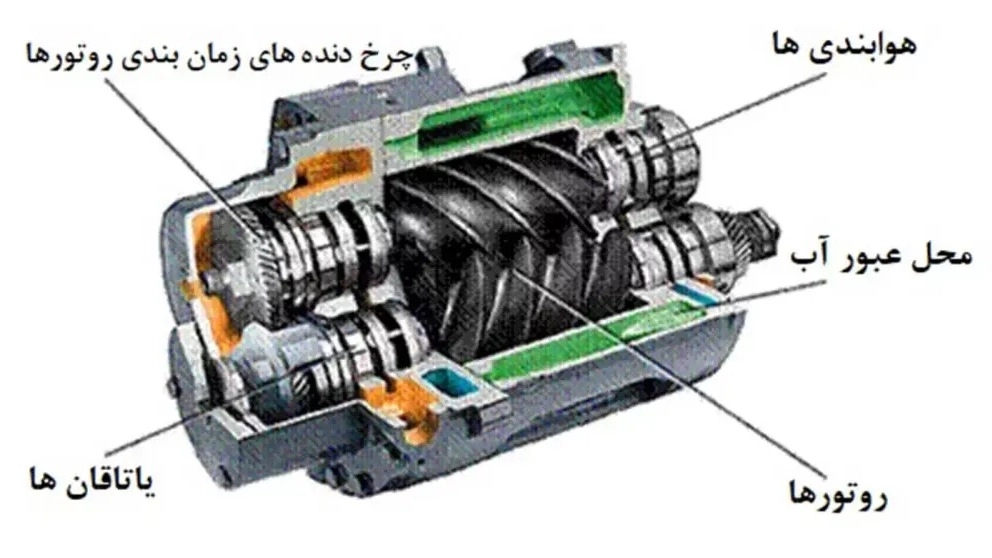Complete familiarity with compressor components and their applications