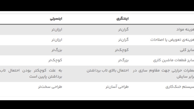 ساختار قالب تزریق پلاستیک