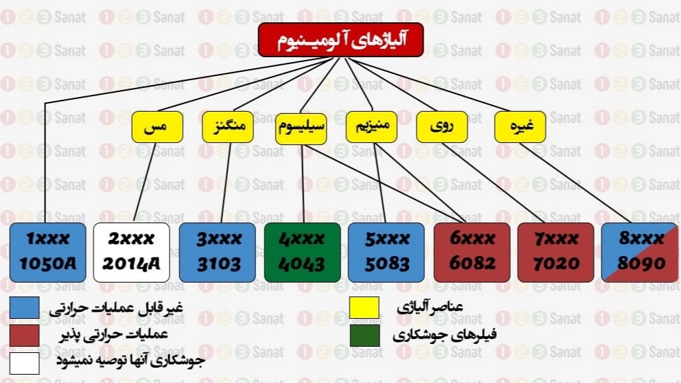 Classification of aluminum alloys according to the standard