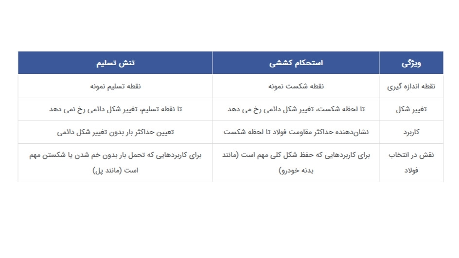 استحکام کششی فولاد