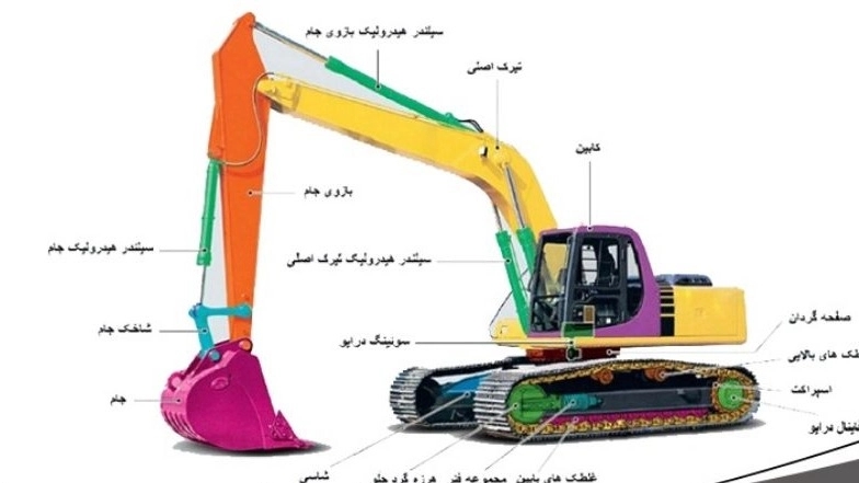 The main components of the excavator