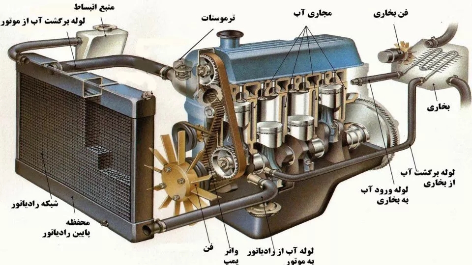 Araba radyatörü bileşenleri