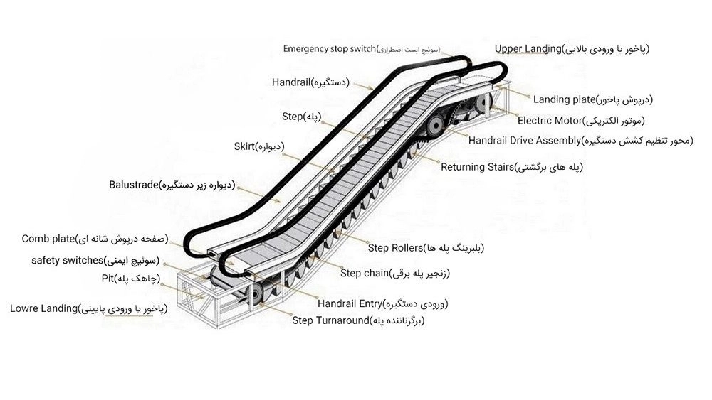 Escalator parts