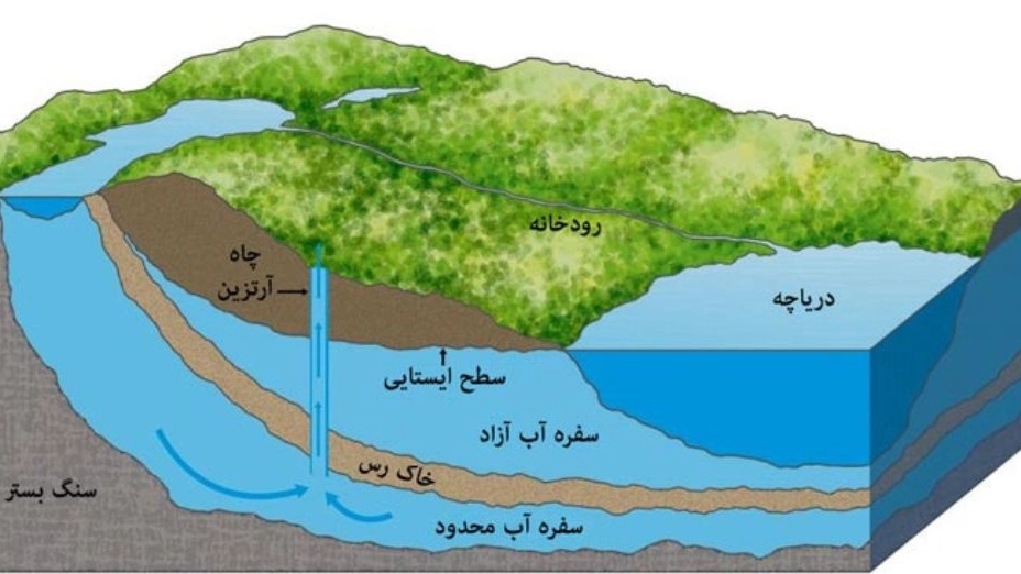 Exploration of underground water sources