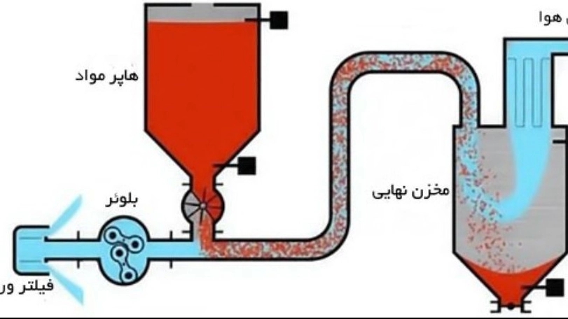 Taha Sanat, construction of a material transfer system using the disk elevator method in Isfahan