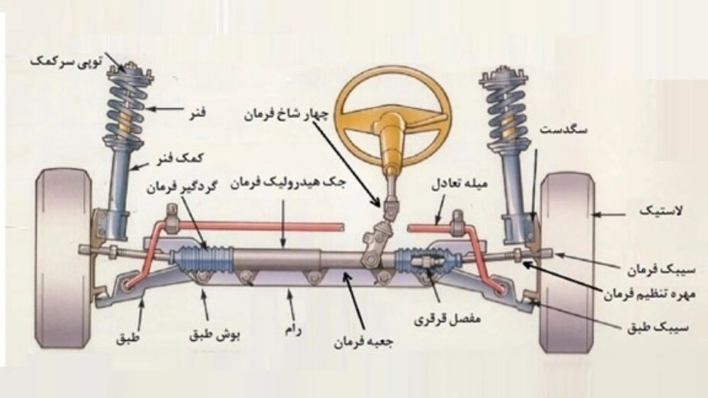 معرفی قطعات جلوبندی خودرو