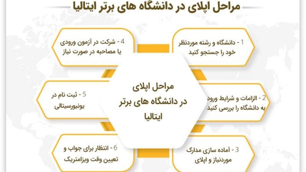 مراحل اپلای دانشگاه های ایتالیا