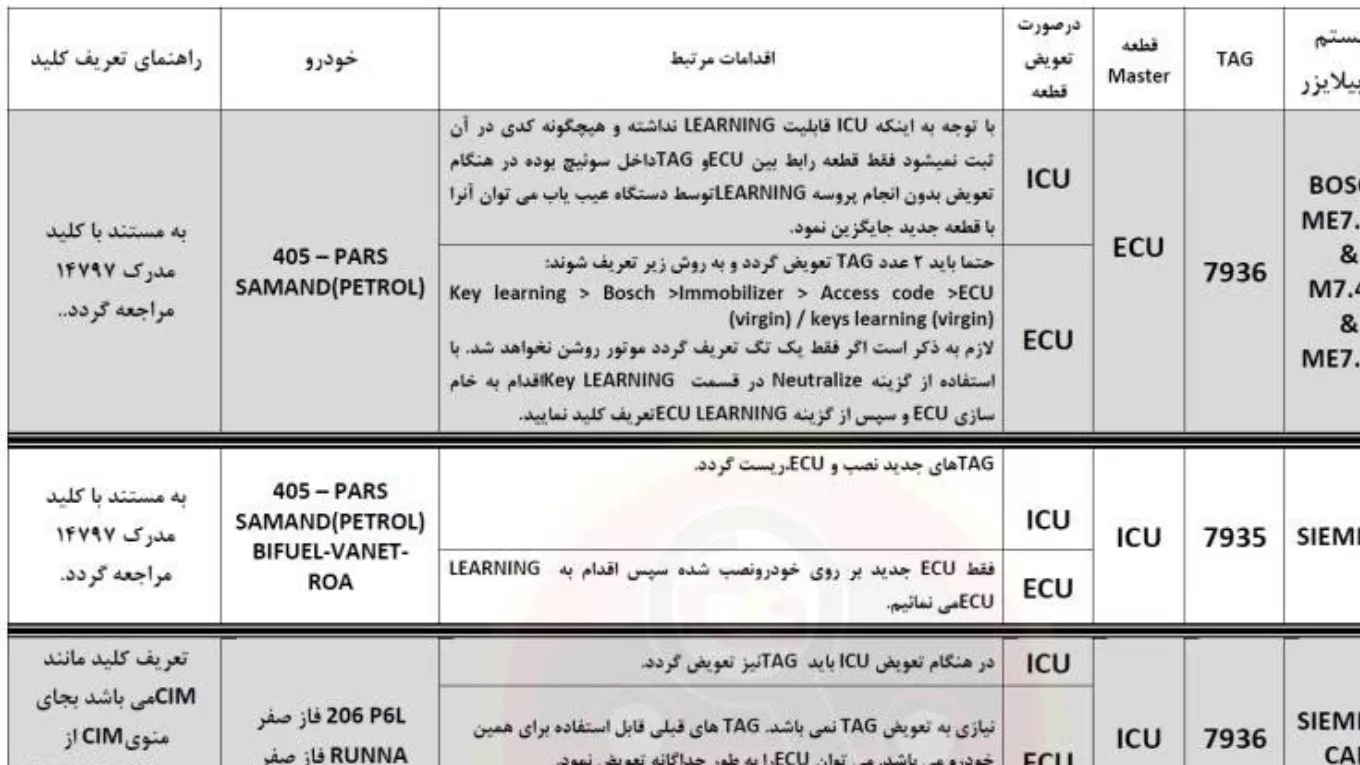 ISU model identification table and code extraction method of Iranian cars