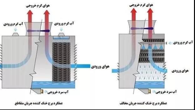 How the cooling tower works