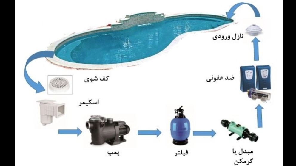 كيف يتم تصفية وتسخين حمام السباحة؟
