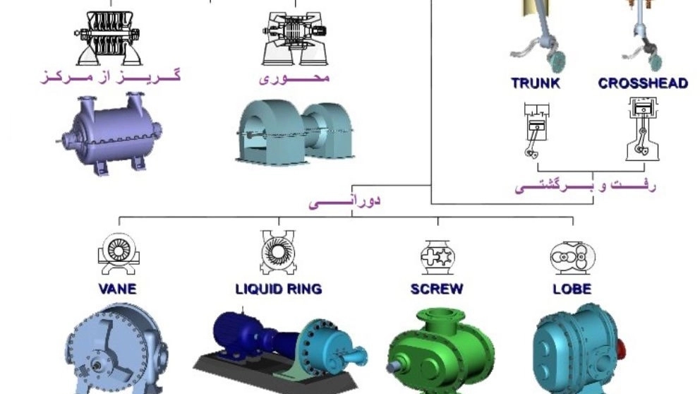 Compressor and some of its types