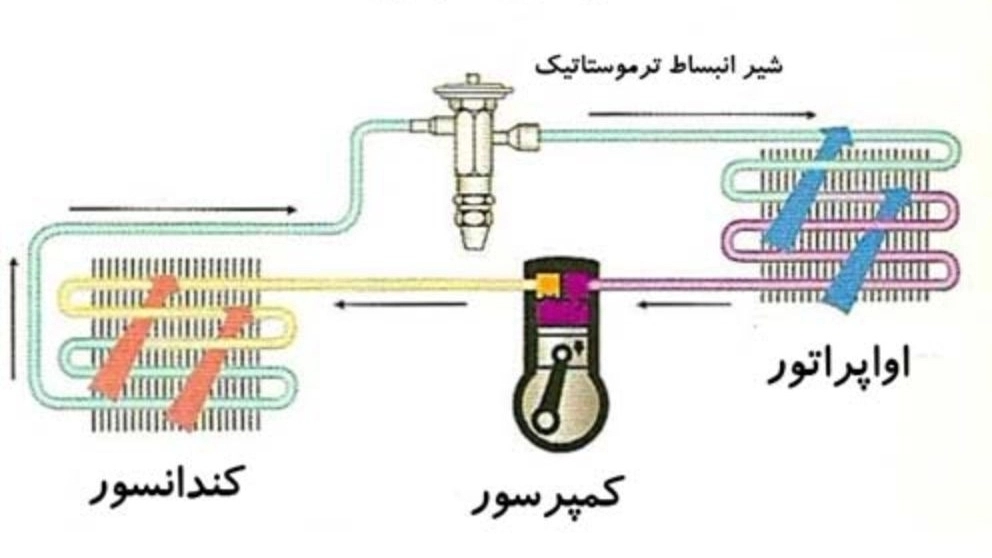 آشنایی با قطعات و اجزای سازنده یونیت برودتی