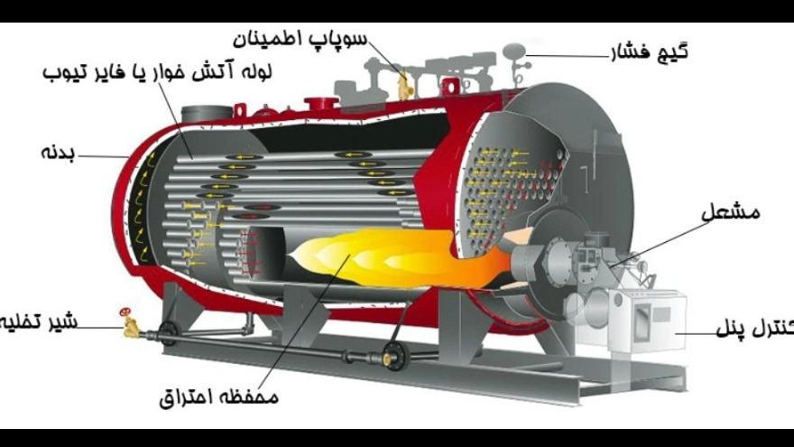 اجزای تشکیل دهنده انواع دیگ بخار