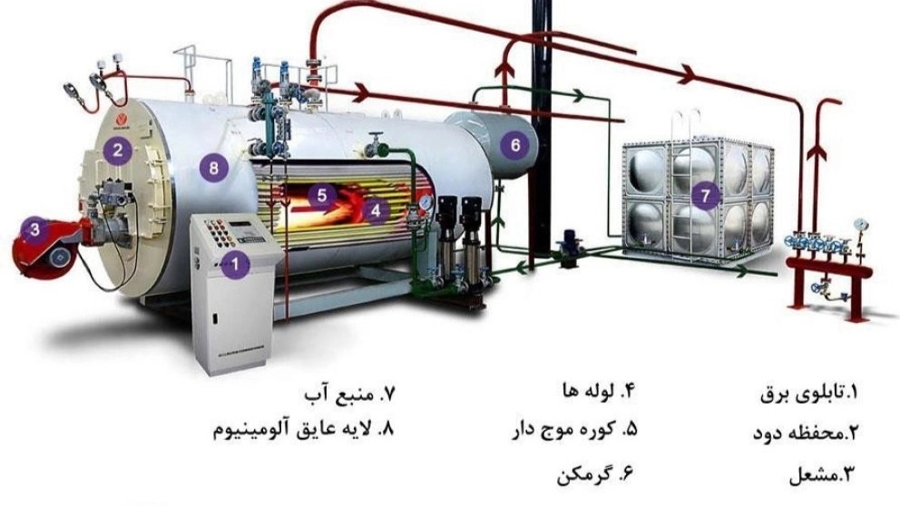Components of all types of steam boilers