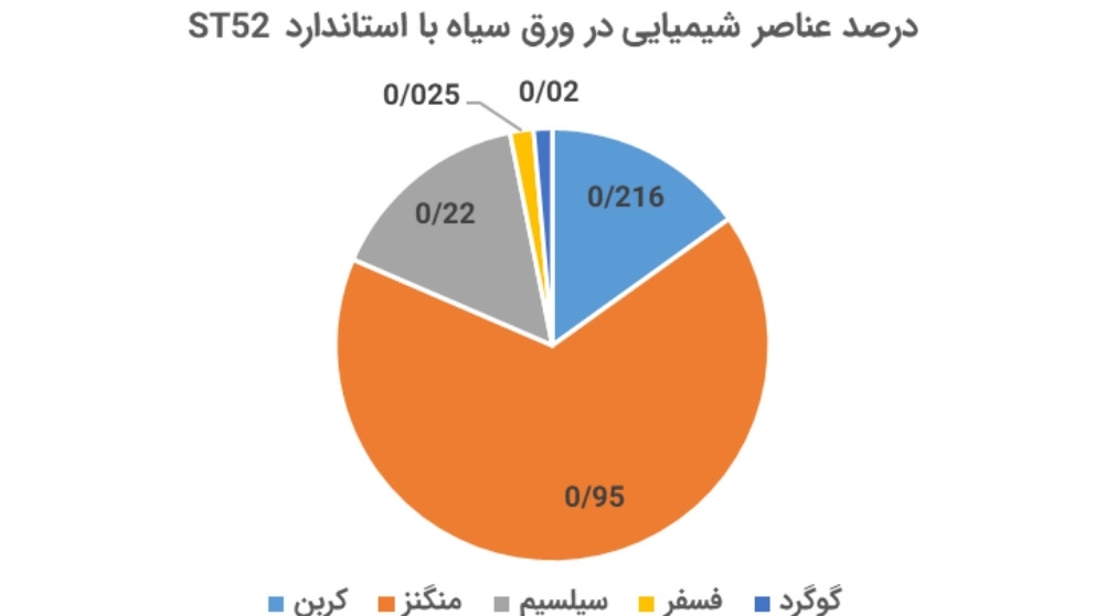 ورق سیاه چیست و انواع آن