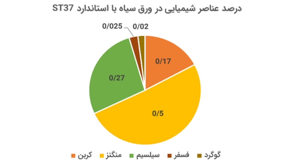 ورق سیاه چیست و انواع آن
