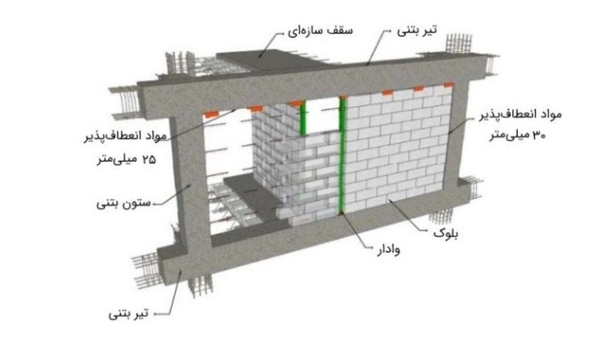 نصائح لتنفيذ ما بعد الحائط
