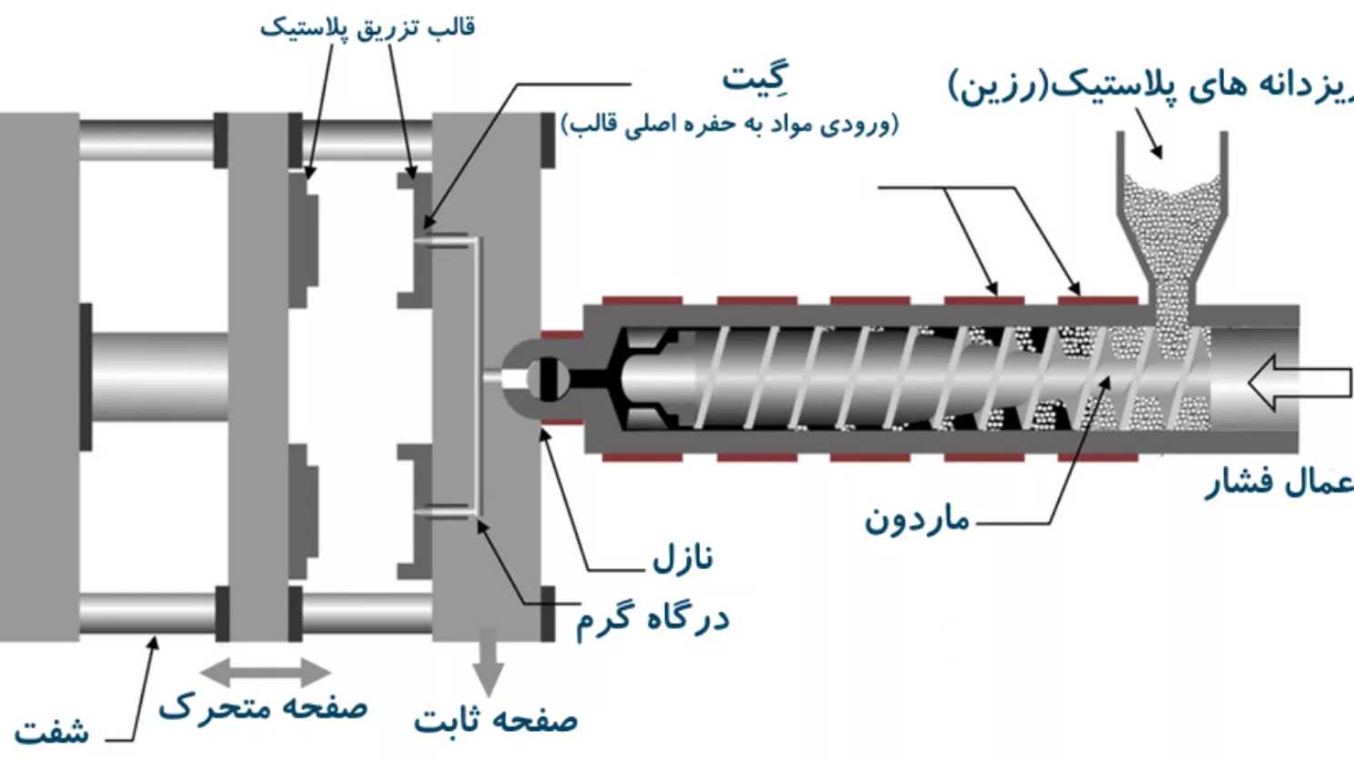 دستگاه تزریق پلاستیک چگونه کار میکند؟