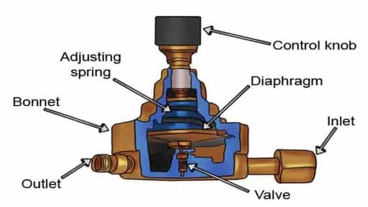 Gaz regülatörü nedir?