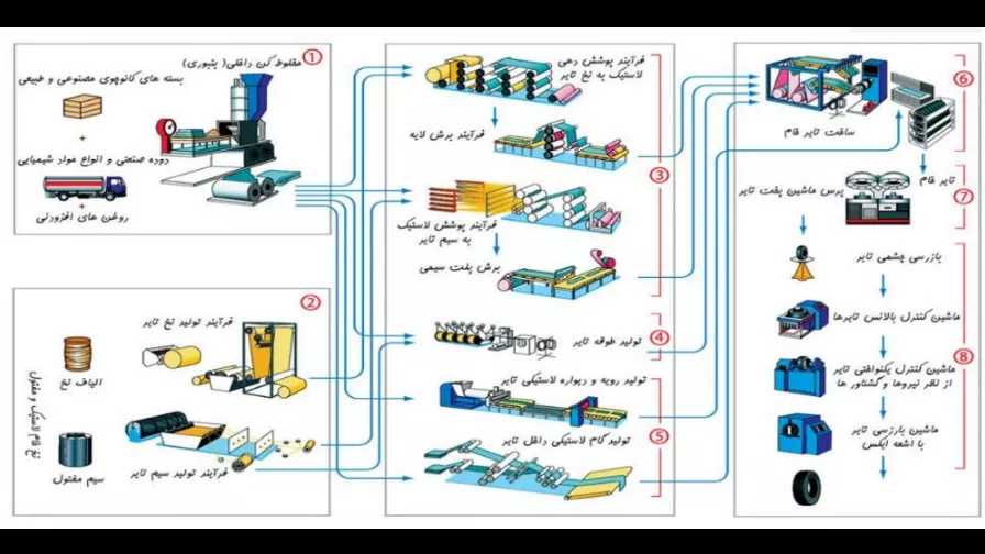از صنعت لاستیک چه می‌دانید؟
