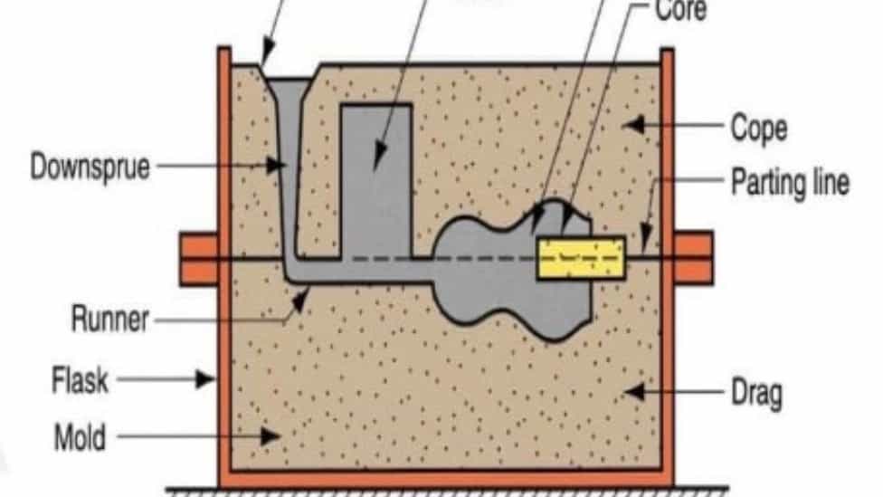 Getting to know the most important metal casting methods