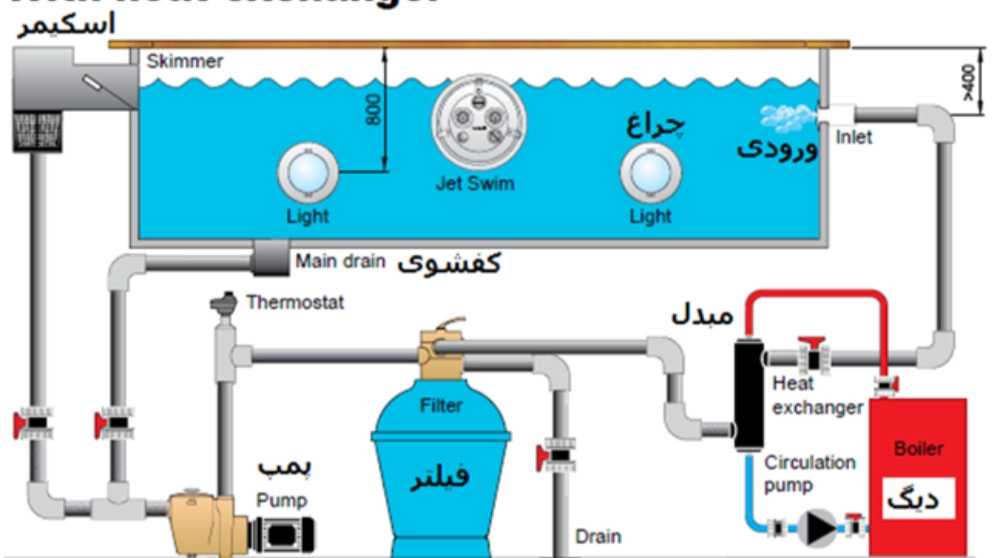 چگونه استخر تصفیه و گرم می شود؟