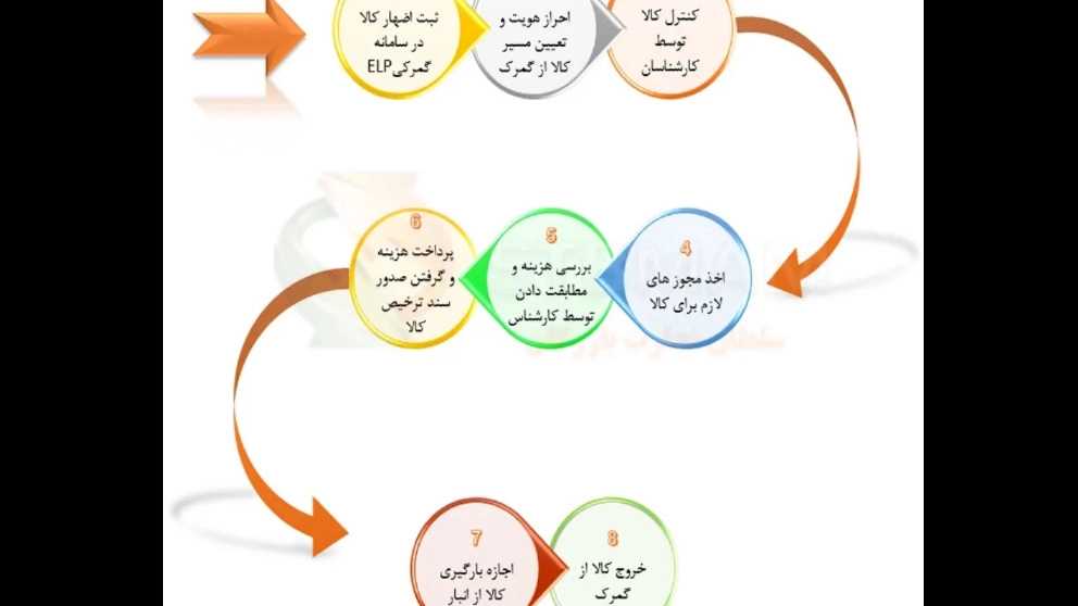 ☑️ ترخیص کالا چیست؟