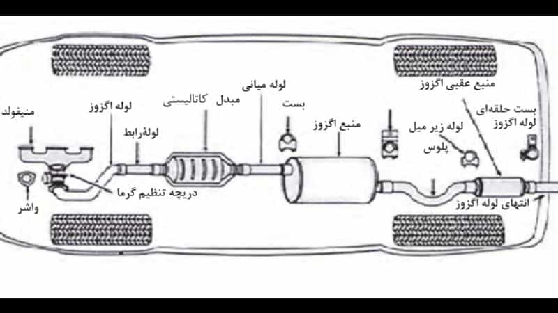 What is the function of the exhaust?