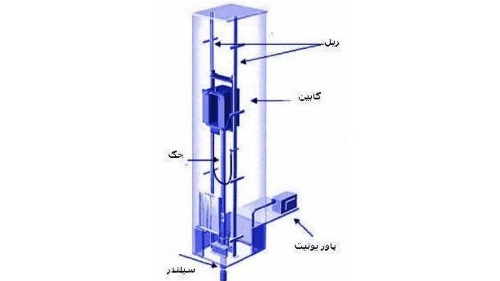 انواع آسانسور و سرعت آنها