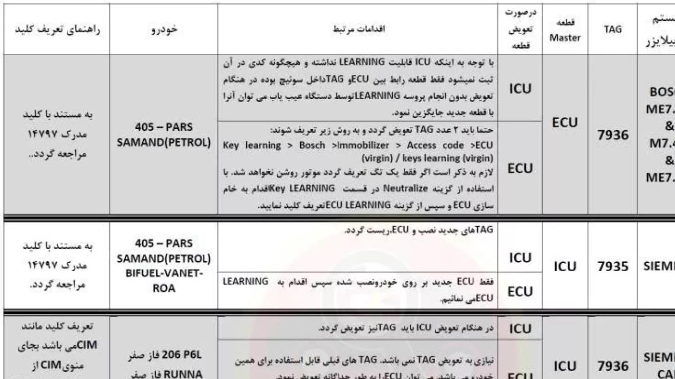 جدول تعريف نموذج ISU وطريقة استخراج الكود للسيارات الإيرانية