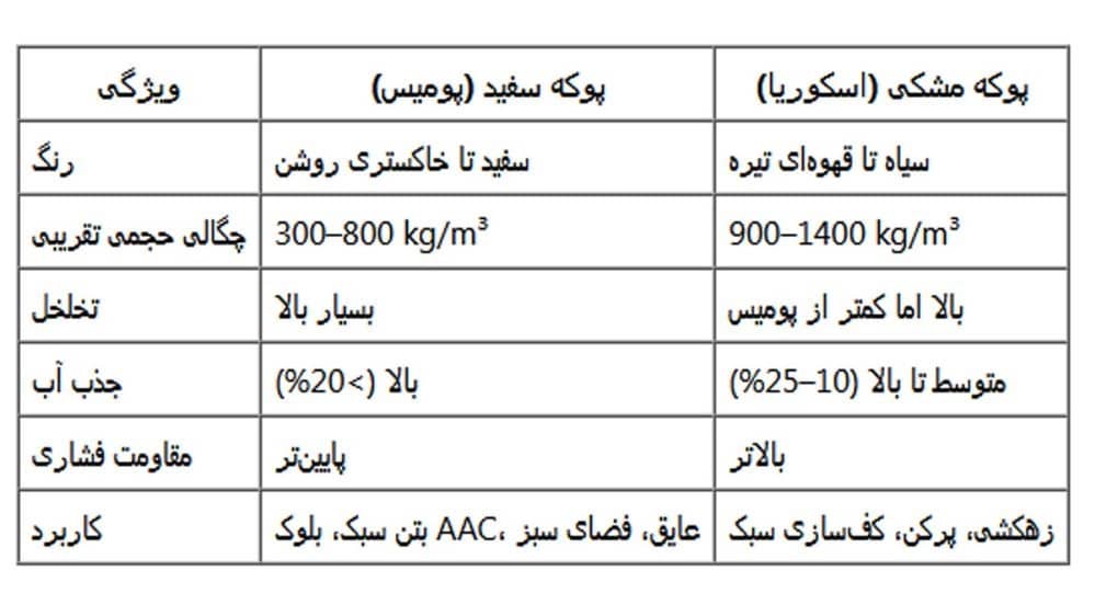 تفاوت پوکه سفید و پوکه مشکی راهنمای کامل خرید و فروش پوکه معدنی