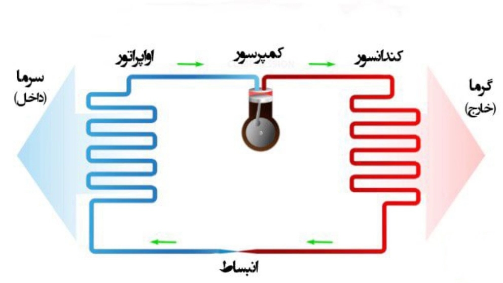 سیستمهای برودتی